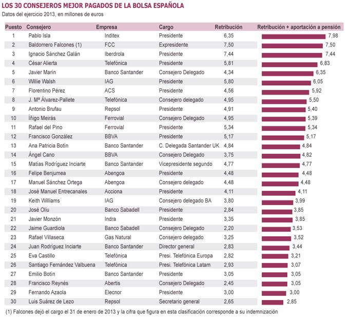Los mejores sueldos de España | Economía | EL PAÍS